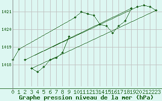 Courbe de la pression atmosphrique pour Recoubeau (26)