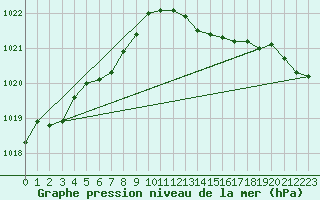 Courbe de la pression atmosphrique pour Dunkerque (59)