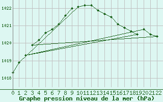 Courbe de la pression atmosphrique pour Arkona