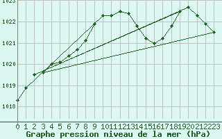 Courbe de la pression atmosphrique pour Mrringen (Be)