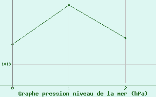 Courbe de la pression atmosphrique pour Kanagulk