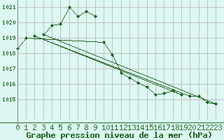 Courbe de la pression atmosphrique pour Leoben