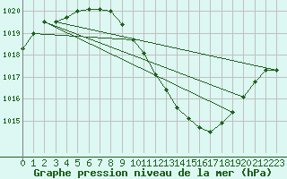 Courbe de la pression atmosphrique pour Ble - Binningen (Sw)