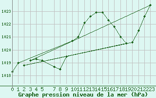 Courbe de la pression atmosphrique pour Villa De Maria Del Rio Seco