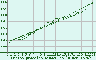 Courbe de la pression atmosphrique pour Remich (Lu)