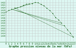 Courbe de la pression atmosphrique pour Tain Range