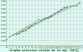 Courbe de la pression atmosphrique pour Altdorf