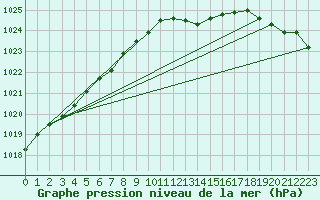 Courbe de la pression atmosphrique pour Weybourne