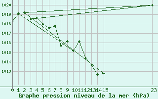 Courbe de la pression atmosphrique pour Rochehaut (Be)