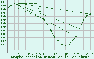 Courbe de la pression atmosphrique pour Brianon (05)