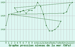 Courbe de la pression atmosphrique pour Priay (01)