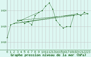 Courbe de la pression atmosphrique pour Malbosc (07)