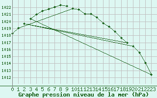 Courbe de la pression atmosphrique pour Pietarsaari Kallan