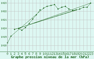 Courbe de la pression atmosphrique pour Saint-Nazaire (44)