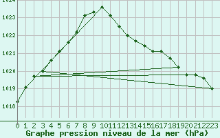 Courbe de la pression atmosphrique pour Gelbelsee