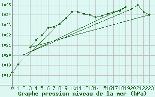 Courbe de la pression atmosphrique pour Ble - Binningen (Sw)