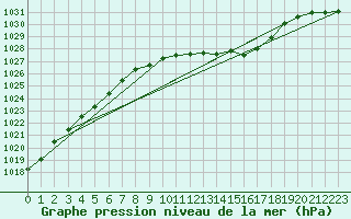 Courbe de la pression atmosphrique pour Kaisersbach-Cronhuette