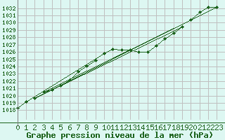 Courbe de la pression atmosphrique pour Thoiras (30)