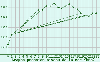 Courbe de la pression atmosphrique pour Badger, Nfld