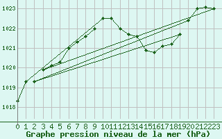 Courbe de la pression atmosphrique pour Kaisersbach-Cronhuette