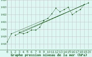 Courbe de la pression atmosphrique pour Haukelisaeter Broyt