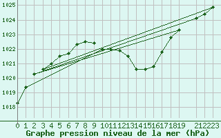 Courbe de la pression atmosphrique pour Gsgen