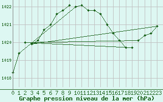 Courbe de la pression atmosphrique pour Retie (Be)