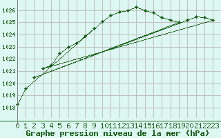 Courbe de la pression atmosphrique pour Fontenermont (14)
