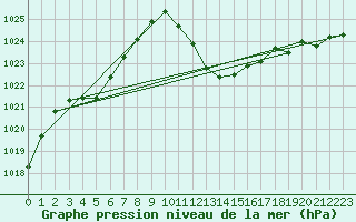 Courbe de la pression atmosphrique pour Saint Veit Im Pongau