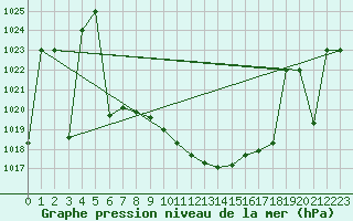 Courbe de la pression atmosphrique pour Murted Tur-Afb