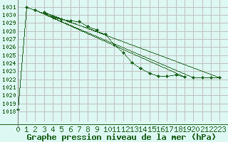 Courbe de la pression atmosphrique pour Turnu Magurele