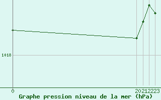 Courbe de la pression atmosphrique pour Saint-Maximin-la-Sainte-Baume (83)