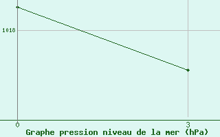 Courbe de la pression atmosphrique pour Sazan Island