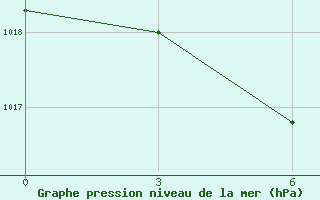 Courbe de la pression atmosphrique pour Andizan