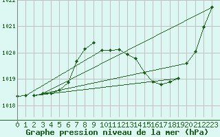 Courbe de la pression atmosphrique pour Millau (12)