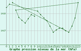 Courbe de la pression atmosphrique pour Millau (12)