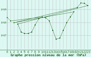 Courbe de la pression atmosphrique pour Millau (12)