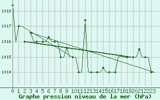 Courbe de la pression atmosphrique pour Adana / Sakirpasa