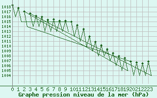 Courbe de la pression atmosphrique pour Nuernberg