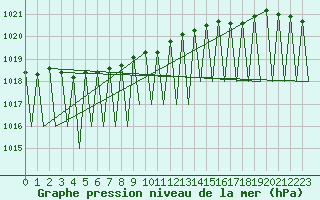 Courbe de la pression atmosphrique pour Hemavan