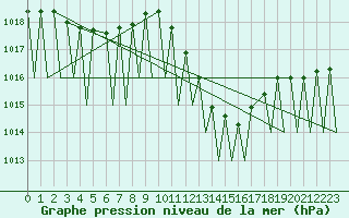 Courbe de la pression atmosphrique pour Pamplona (Esp)