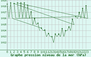 Courbe de la pression atmosphrique pour Klagenfurt-Flughafen