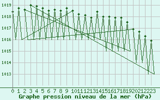 Courbe de la pression atmosphrique pour Kiruna Airport