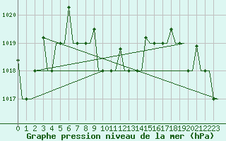 Courbe de la pression atmosphrique pour Groznyj