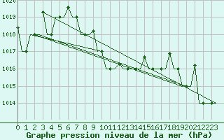 Courbe de la pression atmosphrique pour Groznyj