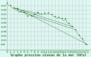 Courbe de la pression atmosphrique pour Platform P11-b Sea