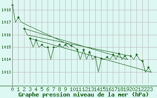 Courbe de la pression atmosphrique pour Hannover