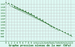 Courbe de la pression atmosphrique pour Noervenich