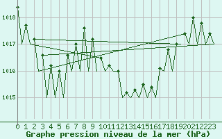 Courbe de la pression atmosphrique pour Logrono (Esp)