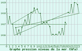 Courbe de la pression atmosphrique pour Murcia / San Javier